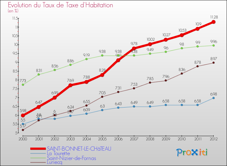 Evolution du taux de la taxe d'habitation pour SAINT-BONNET-LE-CHâTEAU et les communes proches Comparaison des taux de la taxe d'habitation pour SAINT-BONNET-LE-CHâTEAU et les communes voisines