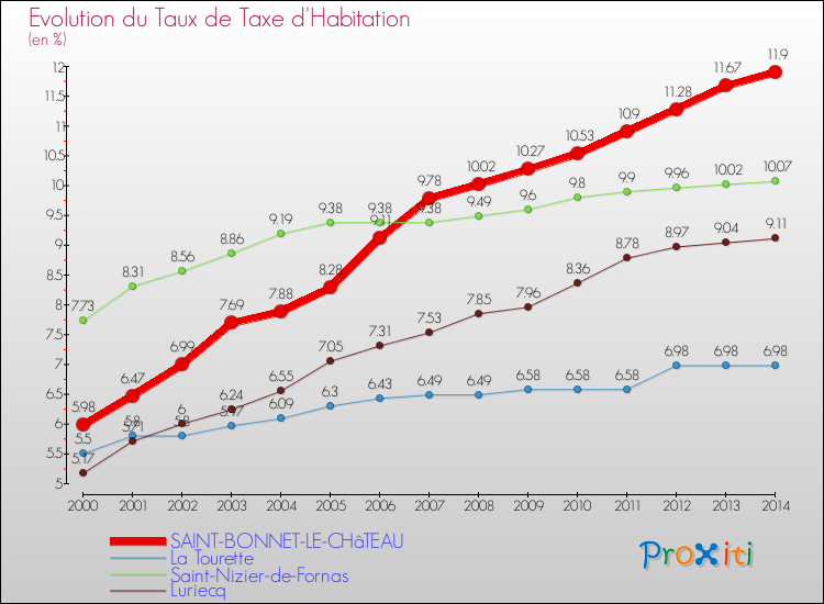 Evolution du taux de la taxe d'habitation pour SAINT-BONNET-LE-CHâTEAU et les communes proches de 2000 à 2014 Comparaison des taux de la taxe d'habitation pour SAINT-BONNET-LE-CHâTEAU et les communes voisines de 2000 à 2014