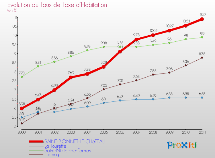 Evolution du taux de la taxe d'habitation pour SAINT-BONNET-LE-CHâTEAU et les communes proches Comparaison des taux de la taxe d'habitation pour SAINT-BONNET-LE-CHâTEAU et les communes voisines