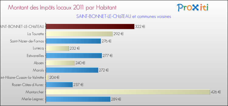 Montant des impôts locaux par Habitant pour SAINT-BONNET-LE-CHâTEAU et les communes proches Comparaison des impôts locaux par habitant pour SAINT-BONNET-LE-CHâTEAU et les communes voisines