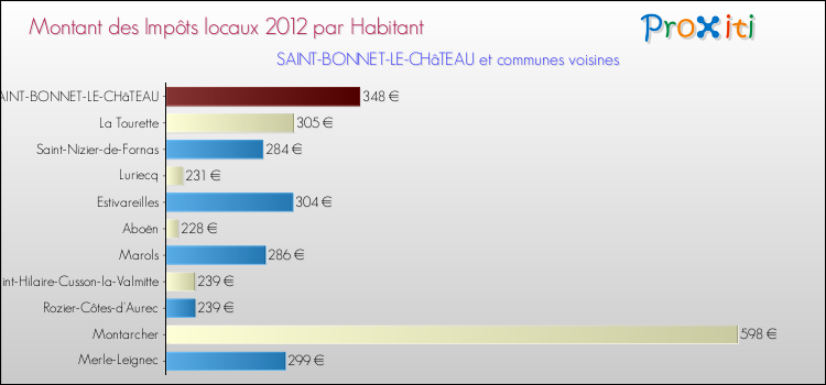 Montant des impôts locaux par Habitant pour SAINT-BONNET-LE-CHâTEAU et les communes proches Comparaison des impôts locaux par habitant pour SAINT-BONNET-LE-CHâTEAU et les communes voisines