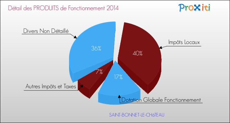 Décomposition du Budget de Fonctionnement 2014 de la commune de SAINT-BONNET-LE-CHâTEAU Budget de Fonctionnement 2014 pour la commune de SAINT-BONNET-LE-CHâTEAU
