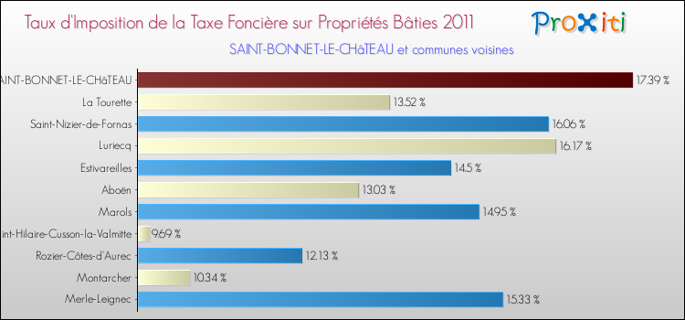 Taux d'imposition de la taxe foncière sur le bati 2011 pour SAINT-BONNET-LE-CHâTEAU et les communes proches Comparaison des taux d'imposition de la taxe foncière sur le bati 2011 pour SAINT-BONNET-LE-CHâTEAU et les communes voisines
