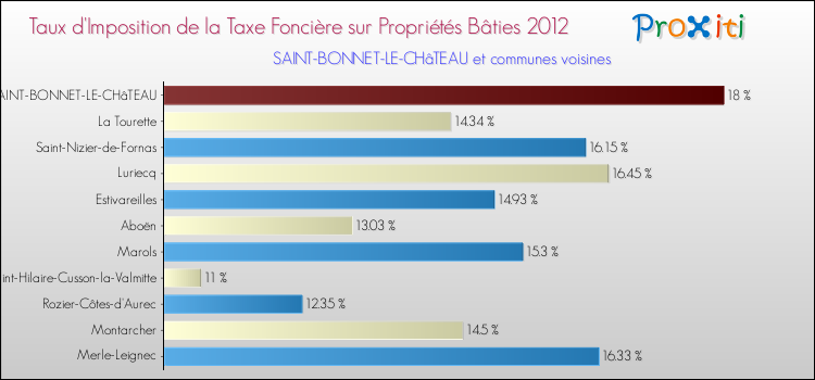 Taux d'imposition de la taxe foncière sur le bati 2012 pour SAINT-BONNET-LE-CHâTEAU et les communes proches Comparaison des taux d'imposition de la taxe foncière sur le bati 2012 pour SAINT-BONNET-LE-CHâTEAU et les communes voisines