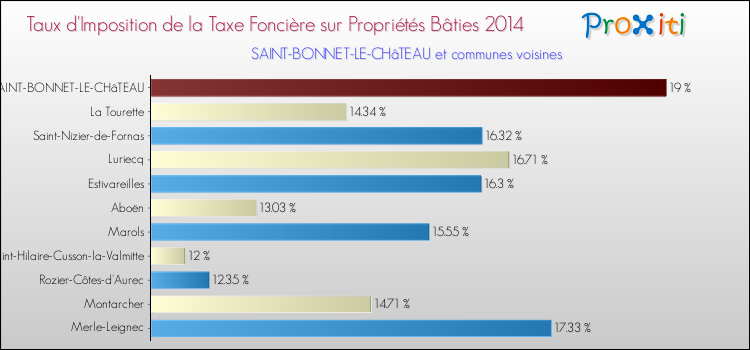 Taux d'imposition de la taxe foncière sur le bati 2014 pour SAINT-BONNET-LE-CHâTEAU et les communes proches Comparaison des taux d'imposition de la taxe foncière sur le bati 2014 pour SAINT-BONNET-LE-CHâTEAU et les communes voisines