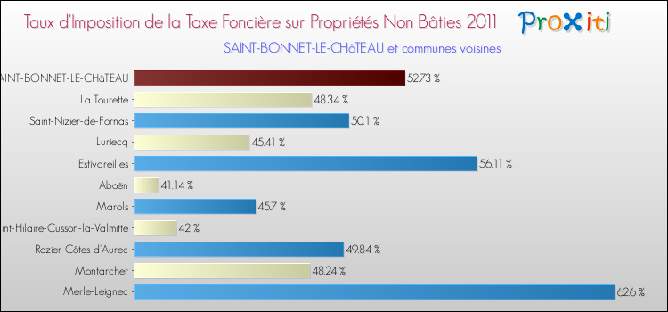 Taux d'imposition de la taxe foncière sur les immeubles et terrains non batis 2011 pour SAINT-BONNET-LE-CHâTEAU et les communes proches Comparaison des taux d'imposition de la taxe foncière sur les immeubles et terrains non batis 2011 pour SAINT-BONNET-LE-CHâTEAU et les communes voisines