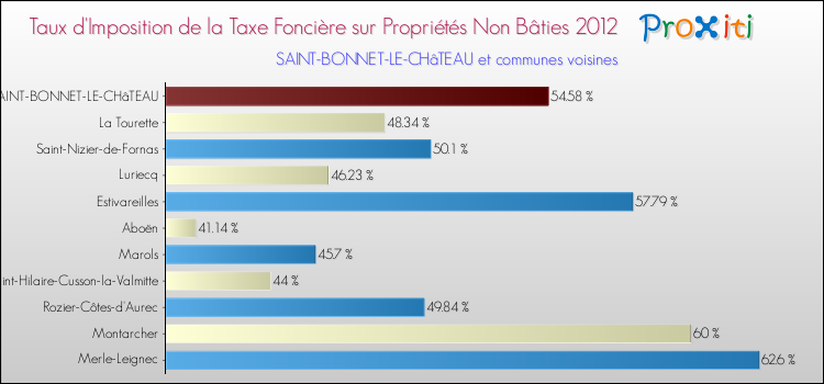 Taux d'imposition de la taxe foncière sur les immeubles et terrains non batis 2012 pour SAINT-BONNET-LE-CHâTEAU et les communes proches Comparaison des taux d'imposition de la taxe foncière sur les immeubles et terrains non batis 2012 pour SAINT-BONNET-LE-CHâTEAU et les communes voisines