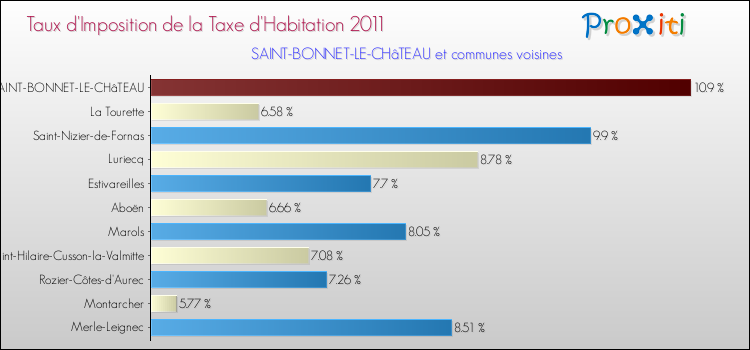 Taux d'imposition de la taxe d'habitation 2011 pour SAINT-BONNET-LE-CHâTEAU et les communes proches Comparaison des taux d'imposition de la taxe d'habitation 2011 pour SAINT-BONNET-LE-CHâTEAU et les communes voisines