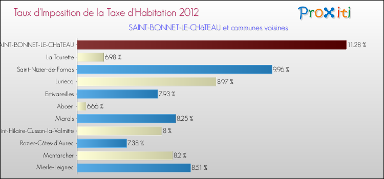 Taux d'imposition de la taxe d'habitation 2012 pour SAINT-BONNET-LE-CHâTEAU et les communes proches Comparaison des taux d'imposition de la taxe d'habitation 2012 pour SAINT-BONNET-LE-CHâTEAU et les communes voisines