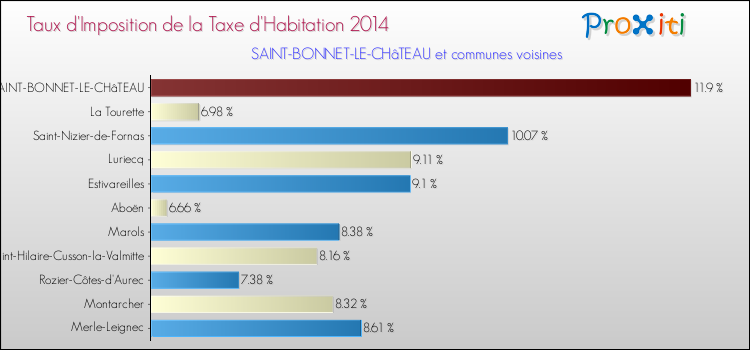 Taux d'imposition de la taxe d'habitation 2014 pour SAINT-BONNET-LE-CHâTEAU et les communes proches Comparaison des taux d'imposition de la taxe d'habitation 2014 pour SAINT-BONNET-LE-CHâTEAU et les communes voisines
