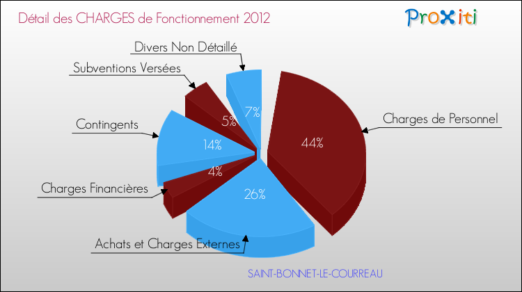 Décomposition des Charges de Fonctionnement 2012 de la commune de SAINT-BONNET-LE-COURREAU Charges de Fonctionnement 2012 pour la commune de SAINT-BONNET-LE-COURREAU