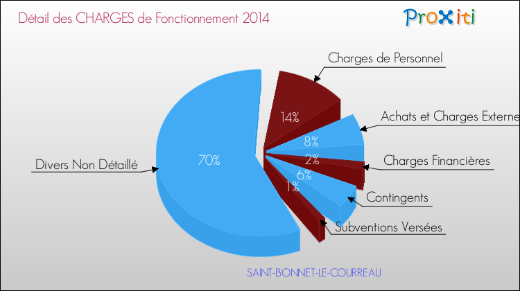 Décomposition des Charges de Fonctionnement 2014 de la commune de SAINT-BONNET-LE-COURREAU Charges de Fonctionnement 2014 pour la commune de SAINT-BONNET-LE-COURREAU