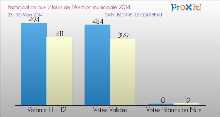 Participation comparée des 2 tours des Elections Municipales 2014 de la commune de SAINT-BONNET-LE-COURREAU Elections Municipales 2014 - Participation comparée des 2 tours pour la commune de SAINT-BONNET-LE-COURREAU