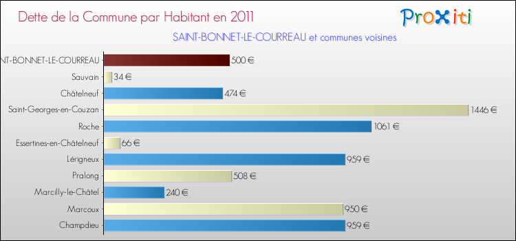 Dette par habitant de la commune en 2011 pour SAINT-BONNET-LE-COURREAU et les communes proches Comparaison de la dette par habitant de la commune en 2011 pour SAINT-BONNET-LE-COURREAU et les communes voisines