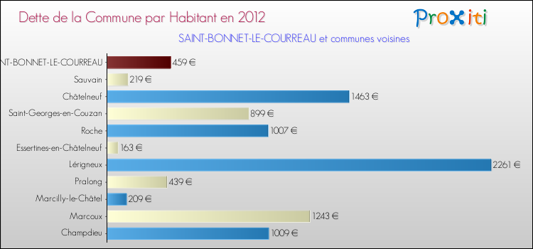 Dette par habitant de la commune en 2012 pour SAINT-BONNET-LE-COURREAU et les communes proches Comparaison de la dette par habitant de la commune en 2012 pour SAINT-BONNET-LE-COURREAU et les communes voisines