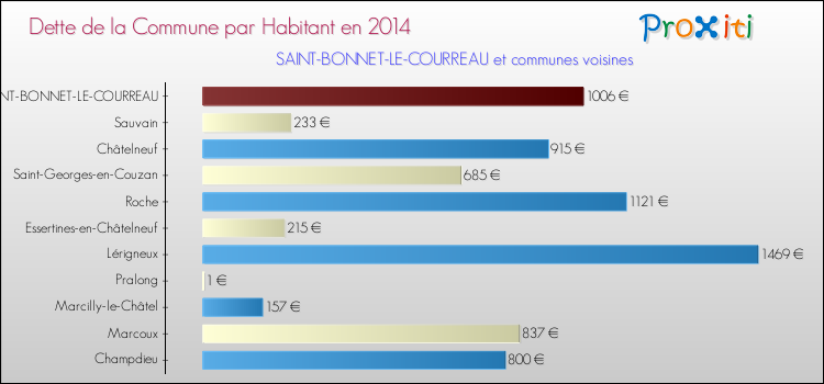 Dette par habitant de la commune en 2014 pour SAINT-BONNET-LE-COURREAU et les communes proches Comparaison de la dette par habitant de la commune en 2014 pour SAINT-BONNET-LE-COURREAU et les communes voisines