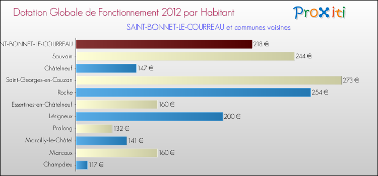 Montant des dotations globales de fonctionnement DGF par Habitant pour SAINT-BONNET-LE-COURREAU et les communes proches Comparaison des des dotations globales de fonctionnement DGF par habitant pour SAINT-BONNET-LE-COURREAU et les communes voisines
