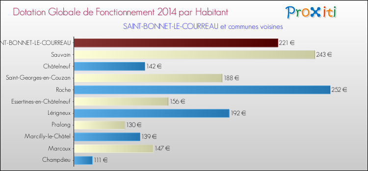 Montant des dotations globales de fonctionnement DGF par Habitant pour SAINT-BONNET-LE-COURREAU et les communes proches en 2014. Comparaison des des dotations globales de fonctionnement DGF par habitant pour SAINT-BONNET-LE-COURREAU et les communes voisines en 2014.