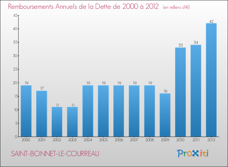 Evolution de l'annuité de la dette pour la commune de SAINT-BONNET-LE-COURREAU de 2000 à 2012 Annuités de la dette pour SAINT-BONNET-LE-COURREAU de 2000 à 2012