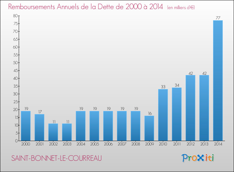 Evolution de l'annuité de la dette pour la commune de SAINT-BONNET-LE-COURREAU de 2000 à 2014 Annuités de la dette pour SAINT-BONNET-LE-COURREAU de 2000 à 2014