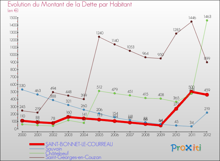 Evolution de la dette par habitant pour la commune de SAINT-BONNET-LE-COURREAU et les communes proches de 2000 à 2012 Comparaison de la dette par habitant pour SAINT-BONNET-LE-COURREAU et les communes voisines de 2000 à 2012