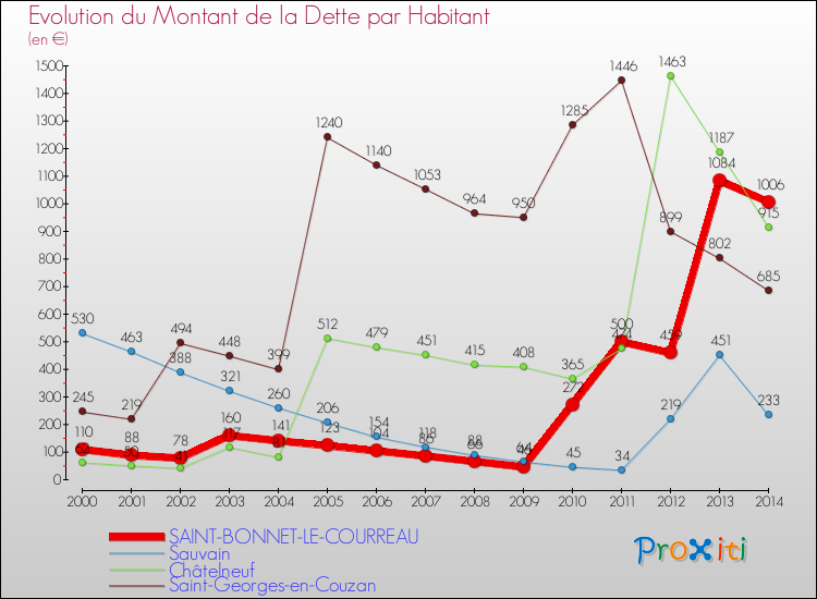 Evolution de la dette par habitant pour la commune de SAINT-BONNET-LE-COURREAU et les communes proches de 2000 à 2014 Comparaison de la dette par habitant pour SAINT-BONNET-LE-COURREAU et les communes voisines de 2000 à 2014