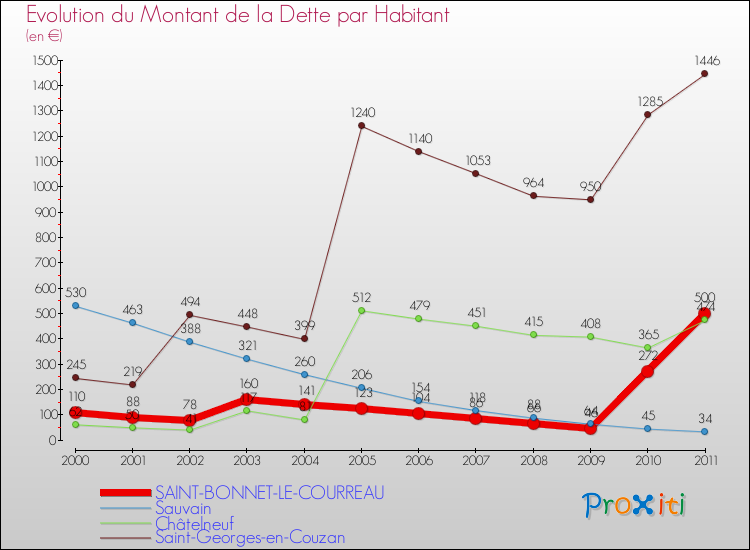 Evolution de la dette par habitant pour la commune de SAINT-BONNET-LE-COURREAU et les communes proches Comparaison de la dette par habitant pour SAINT-BONNET-LE-COURREAU et les communes voisines
