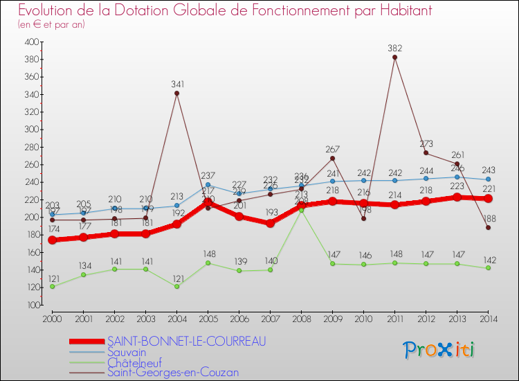 Evolution et montant de la dotation globale de fonctionnement par Habitant pour SAINT-BONNET-LE-COURREAU et les communes proches de 2000 à 2014. Comparaison des dotations globales de fonctionnement par habitant pour SAINT-BONNET-LE-COURREAU et les communes voisines de 2000 à 2014.