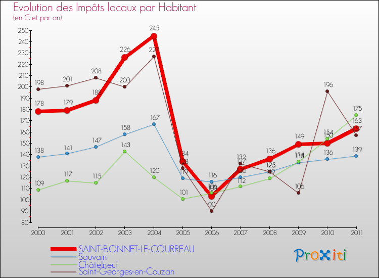 Evolution et montant des impôts locaux par Habitant pour SAINT-BONNET-LE-COURREAU et les communes proches Comparaison des impôts locaux par habitant pour SAINT-BONNET-LE-COURREAU et les communes voisines
