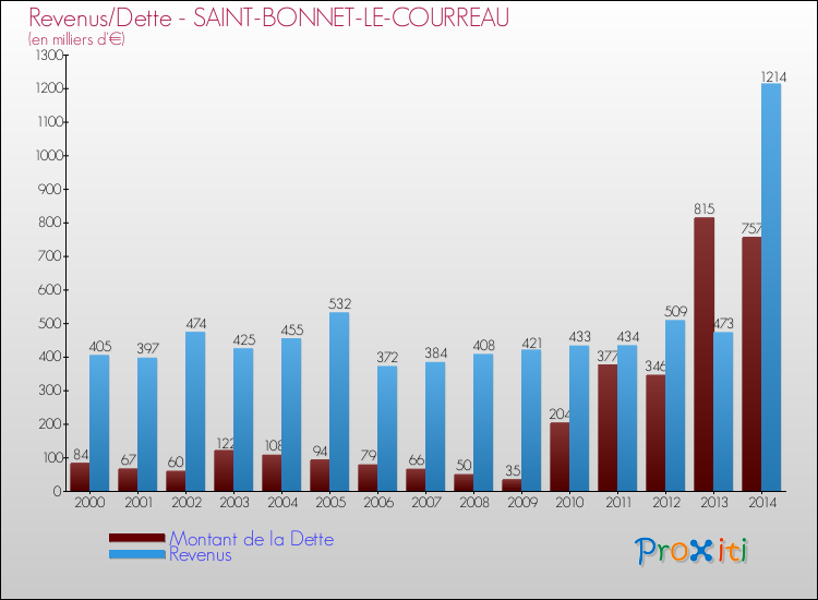 Evolution comparée de la dette et des revenus pour la commune de SAINT-BONNET-LE-COURREAU de 2000 à 2014 Comparaison de la dette et des revenus pour SAINT-BONNET-LE-COURREAU de 2000 à 2014