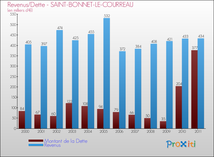 Evolution comparée de la dette et des revenus pour la commune de SAINT-BONNET-LE-COURREAU de 2000 à 2011 Comparaison de la dette et des revenus pour SAINT-BONNET-LE-COURREAU de 2000 à 2011