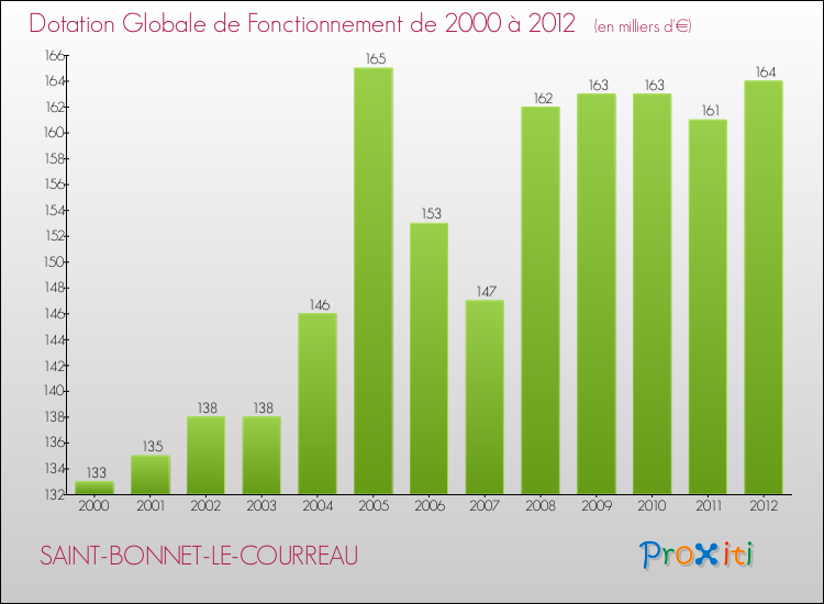 Evolution du montant de la Dotation Globale de Fonctionnement pour la commune de SAINT-BONNET-LE-COURREAU de 2000 à 2012 Evolution du montant de la Dotation Globale de Fonctionnement pour SAINT-BONNET-LE-COURREAU de 2000 à 2012