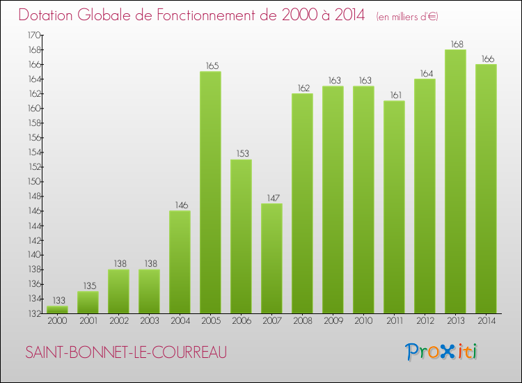 Evolution du montant de la Dotation Globale de Fonctionnement pour la commune de SAINT-BONNET-LE-COURREAU de 2000 à 2014 Evolution du montant de la Dotation Globale de Fonctionnement pour SAINT-BONNET-LE-COURREAU de 2000 à 2014