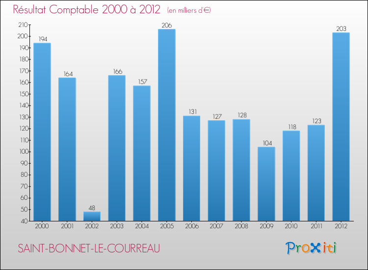 Evolution du résultat comptable pour la commune de SAINT-BONNET-LE-COURREAU de 2000 à 2012 Evolution du résultat comptable pour SAINT-BONNET-LE-COURREAU de 2000 à 2012