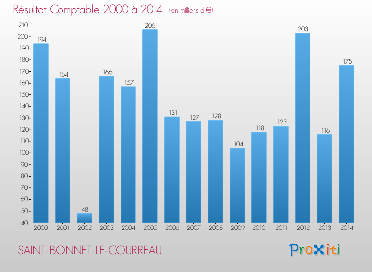 Evolution du résultat comptable pour la commune de SAINT-BONNET-LE-COURREAU de 2000 à 2014 Evolution du résultat comptable pour SAINT-BONNET-LE-COURREAU de 2000 à 2014