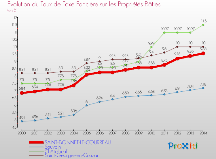 Evolution du taux de la taxe foncière sur le bati pour SAINT-BONNET-LE-COURREAU et les communes proches de 2000 à 2014 Comparaison des taux de taxe foncière sur le bati pour SAINT-BONNET-LE-COURREAU et les communes voisines de 2000 à 2014