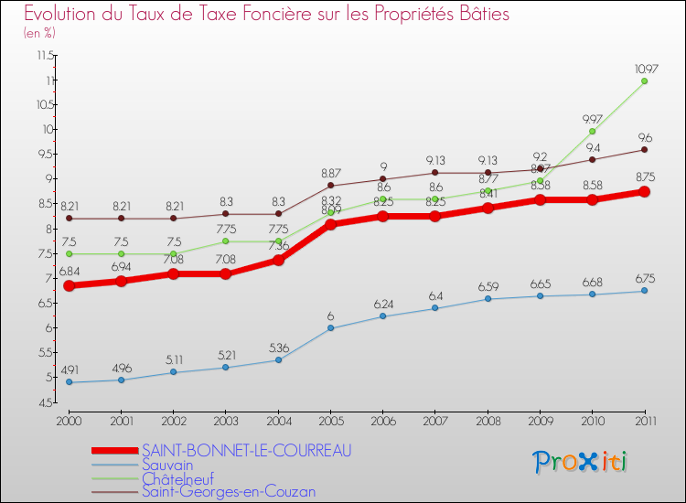 Evolution du taux de la taxe foncière sur le bati pour SAINT-BONNET-LE-COURREAU et les communes proches Comparaison des taux de taxe foncière sur le bati pour SAINT-BONNET-LE-COURREAU et les communes voisines