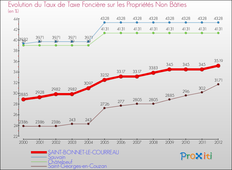 Evolution du taux de la taxe foncière sur les immeubles et terrains non batis pour SAINT-BONNET-LE-COURREAU et les communes proches de 2000 à 2012 Comparaison des taux de la taxe foncière sur les immeubles et terrains non batis pour SAINT-BONNET-LE-COURREAU et les communes voisines de 2000 à 2012