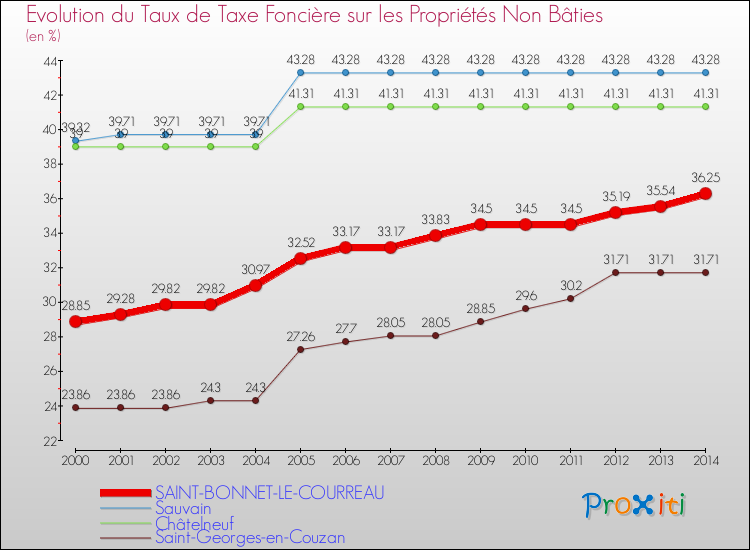 Evolution du taux de la taxe foncière sur les immeubles et terrains non batis pour SAINT-BONNET-LE-COURREAU et les communes proches de 2000 à 2014 Comparaison des taux de la taxe foncière sur les immeubles et terrains non batis pour SAINT-BONNET-LE-COURREAU et les communes voisines de 2000 à 2014