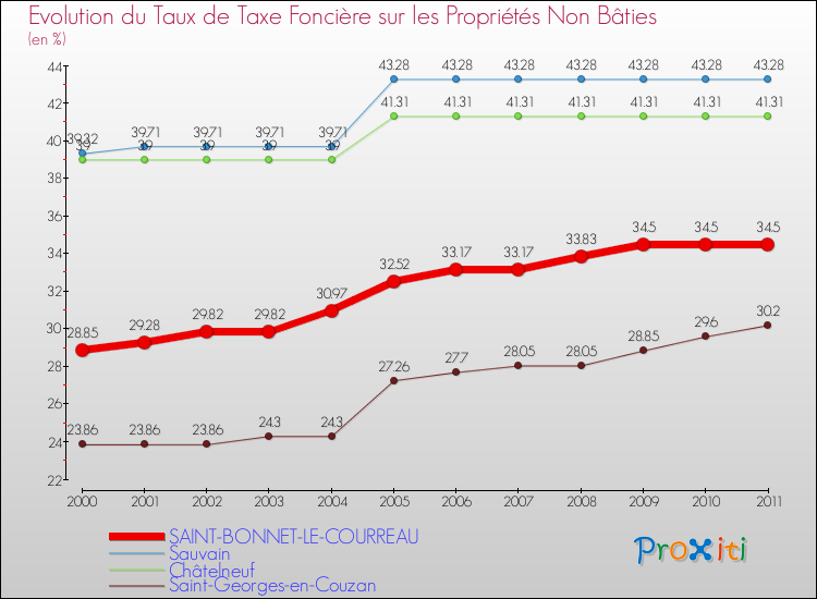 Evolution du taux de la taxe foncière sur les immeubles et terrains non batis pour SAINT-BONNET-LE-COURREAU et les communes proches Comparaison des taux de la taxe foncière sur les immeubles et terrains non batis pour SAINT-BONNET-LE-COURREAU et les communes voisines