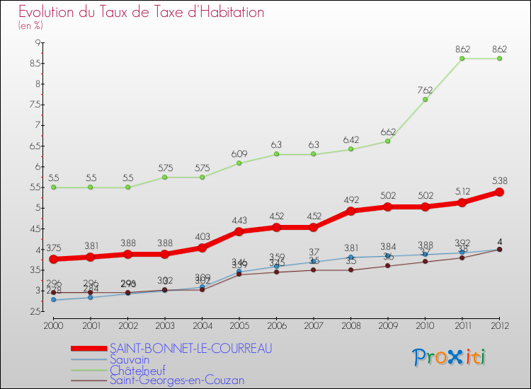 Evolution du taux de la taxe d'habitation pour SAINT-BONNET-LE-COURREAU et les communes proches Comparaison des taux de la taxe d'habitation pour SAINT-BONNET-LE-COURREAU et les communes voisines