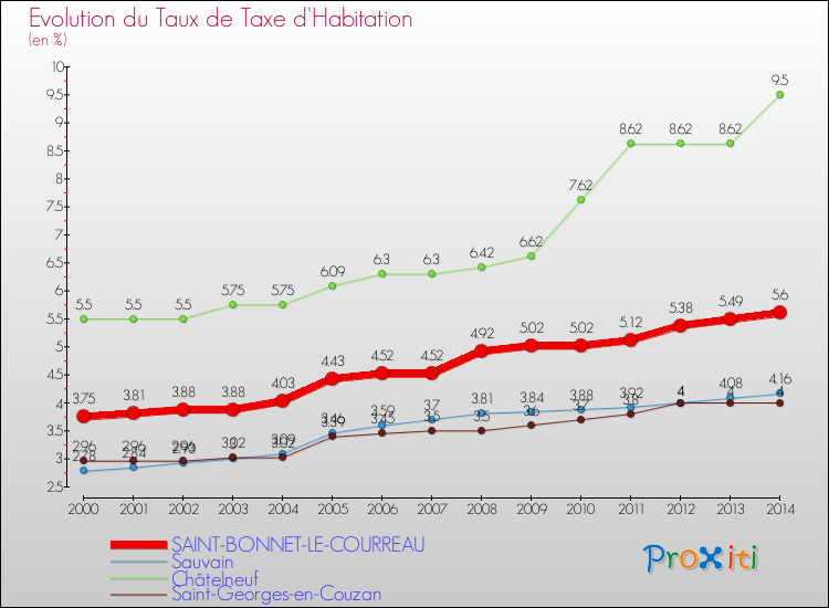 Evolution du taux de la taxe d'habitation pour SAINT-BONNET-LE-COURREAU et les communes proches de 2000 à 2014 Comparaison des taux de la taxe d'habitation pour SAINT-BONNET-LE-COURREAU et les communes voisines de 2000 à 2014