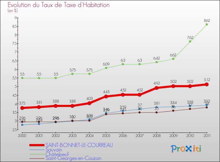 Evolution du taux de la taxe d'habitation pour SAINT-BONNET-LE-COURREAU et les communes proches Comparaison des taux de la taxe d'habitation pour SAINT-BONNET-LE-COURREAU et les communes voisines