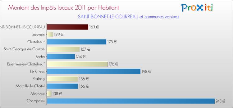 Montant des impôts locaux par Habitant pour SAINT-BONNET-LE-COURREAU et les communes proches Comparaison des impôts locaux par habitant pour SAINT-BONNET-LE-COURREAU et les communes voisines
