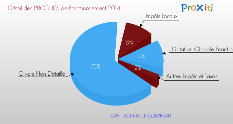 Décomposition du Budget de Fonctionnement 2014 de la commune de SAINT-BONNET-LE-COURREAU Budget de Fonctionnement 2014 pour la commune de SAINT-BONNET-LE-COURREAU