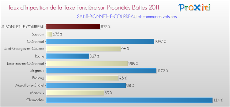 Taux d'imposition de la taxe foncière sur le bati 2011 pour SAINT-BONNET-LE-COURREAU et les communes proches Comparaison des taux d'imposition de la taxe foncière sur le bati 2011 pour SAINT-BONNET-LE-COURREAU et les communes voisines