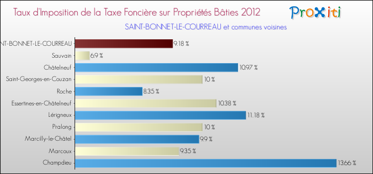 Taux d'imposition de la taxe foncière sur le bati 2012 pour SAINT-BONNET-LE-COURREAU et les communes proches Comparaison des taux d'imposition de la taxe foncière sur le bati 2012 pour SAINT-BONNET-LE-COURREAU et les communes voisines