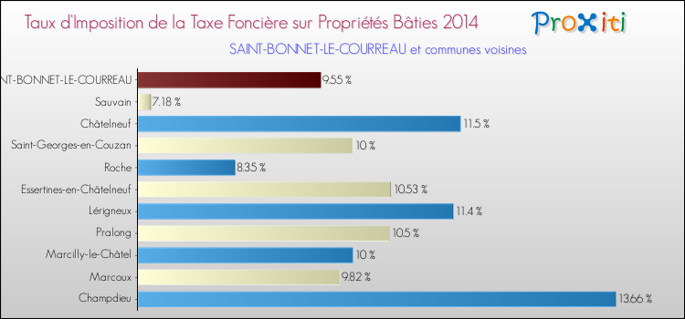 Taux d'imposition de la taxe foncière sur le bati 2014 pour SAINT-BONNET-LE-COURREAU et les communes proches Comparaison des taux d'imposition de la taxe foncière sur le bati 2014 pour SAINT-BONNET-LE-COURREAU et les communes voisines
