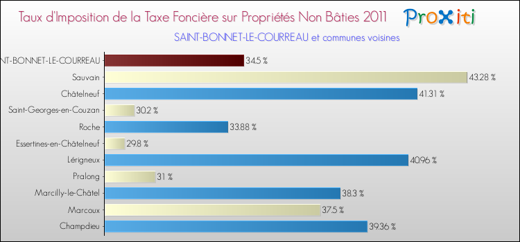Taux d'imposition de la taxe foncière sur les immeubles et terrains non batis 2011 pour SAINT-BONNET-LE-COURREAU et les communes proches Comparaison des taux d'imposition de la taxe foncière sur les immeubles et terrains non batis 2011 pour SAINT-BONNET-LE-COURREAU et les communes voisines