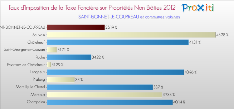 Taux d'imposition de la taxe foncière sur les immeubles et terrains non batis 2012 pour SAINT-BONNET-LE-COURREAU et les communes proches Comparaison des taux d'imposition de la taxe foncière sur les immeubles et terrains non batis 2012 pour SAINT-BONNET-LE-COURREAU et les communes voisines
